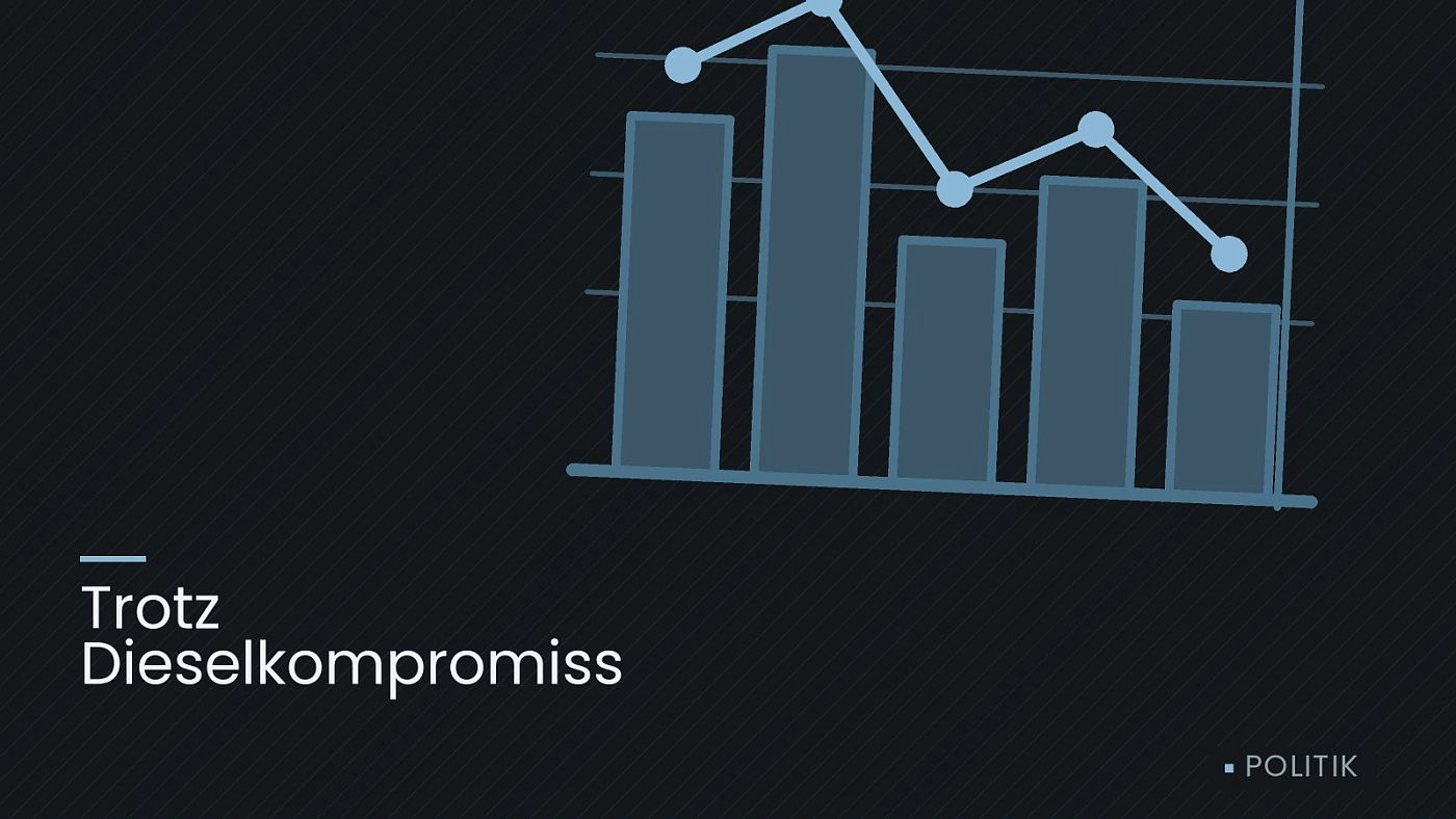 Symbolgrafik: ein gezeichnetes Balkendiagramm mit Verlaufslinie, beschriftet mit „Trotz Dieselkompromiss“.